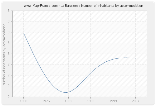 La Buissière : Number of inhabitants by accommodation